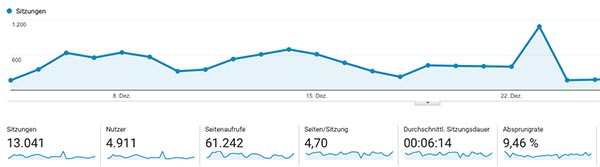 Google Analytics